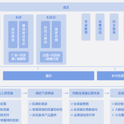 永州B2B供应链管理系统